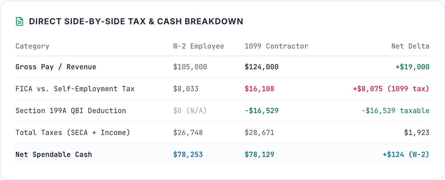 Side-by-side table at the $100,000 break-even. W-2 column: $105,000 of gross pay, $8,033 of FICA, $26,748 of total taxes and $78,253 of net spendable cash. 1099 column: $124,000 of revenue, $16,108 of self-employment tax, a $16,529 Section 199A deduction, $28,671 of total taxes and $78,129 of net spendable cash.