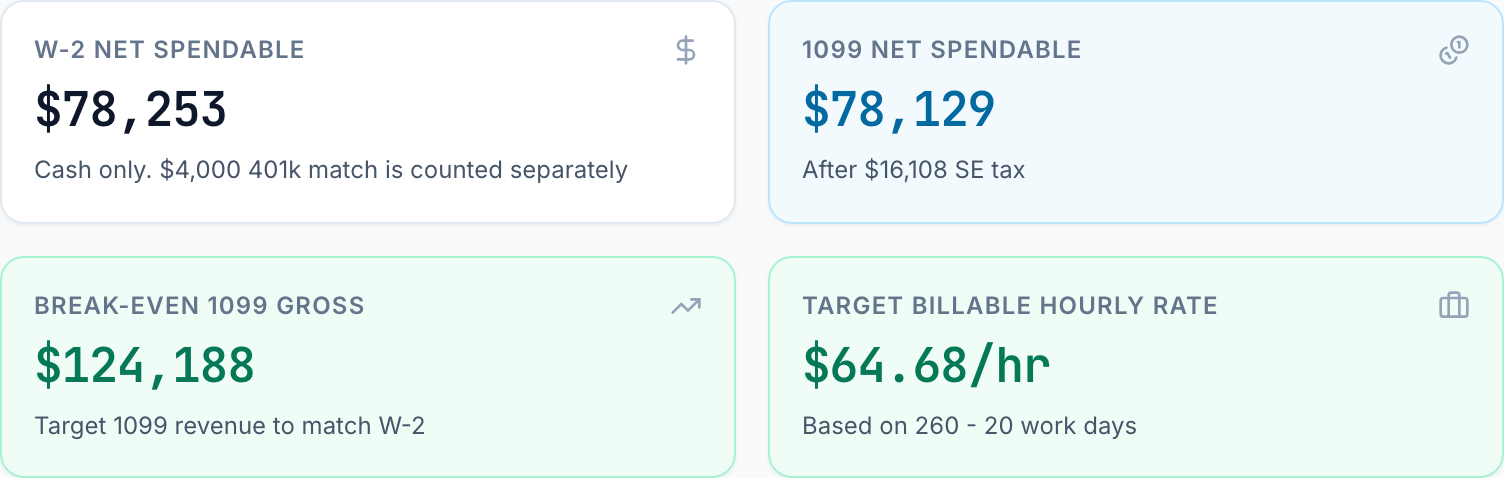 Calculator summary tiles for a $100,000 W-2 offer against a 1099 contract billed at $124,000: W-2 net spendable $78,253, 1099 net spendable $78,129, break-even 1099 gross $124,188 and a target billable rate of $64.68 an hour.