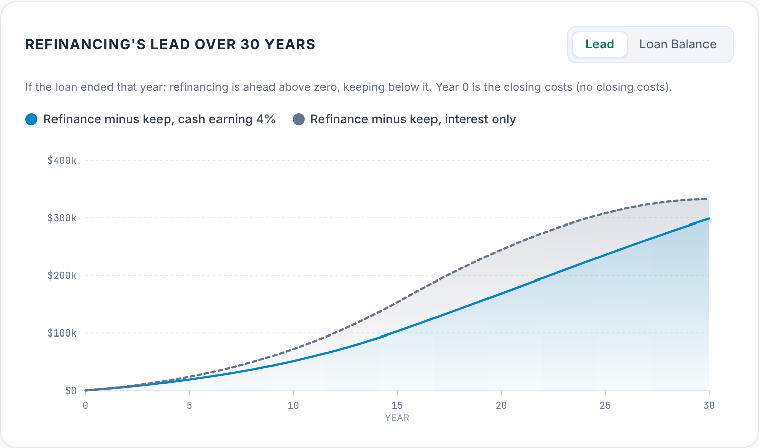 Chart of the 15-year loan's lead over the 30-year across 30 years with cash earning 4%: the lead starts at zero, reaches +$103,015 when the 15-year is paid off and +$298,907 when the 30-year is; the dashed interest-only line ends at +$333,000.