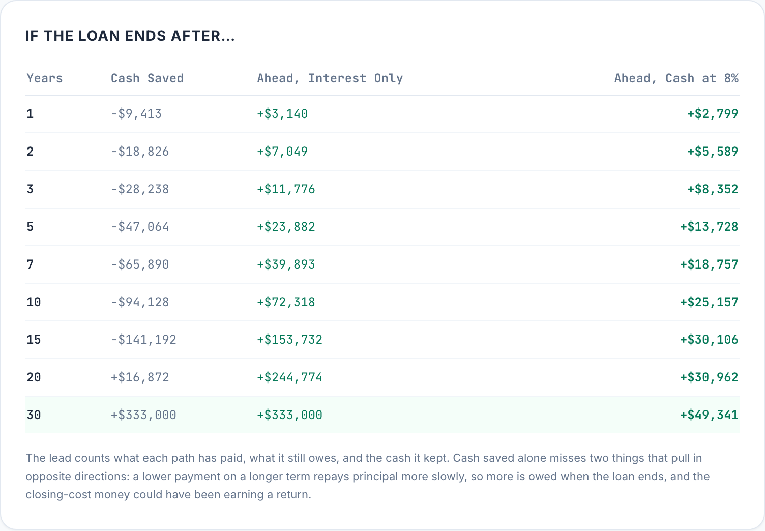 Table of the 15-year loan's lead if the home is sold after 1 to 30 years, with cash earning 8%: +$13,728 after 5 years, +$25,157 after 10, +$30,106 after 15 and +$49,341 after 30.
