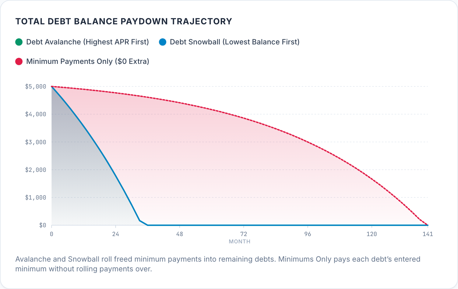 Balance paydown chart for the same card; the avalanche and snowball lines coincide. With $100 extra the balance reaches zero in month 34; the dashed minimum-payments-only line falls slowly and reaches zero in month 141, and is still at $4,611 in month 36.