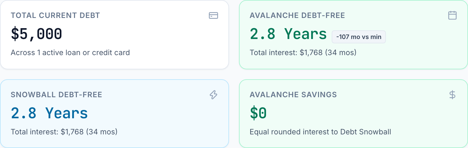 Calculator summary tiles for one $5,000 card at 22.15% with a $100 fixed minimum and $100 a month extra: debt-free in 2.8 years (34 months) with $1,768 of interest, 107 months sooner than the minimum alone. The avalanche and snowball tiles show the same result because there is only one debt.