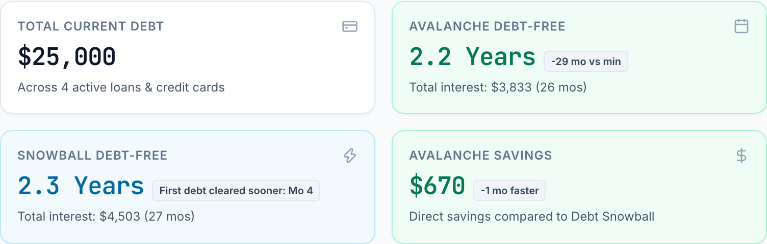 Calculator summary tiles for four debts totaling $25,000 with $400 a month extra: avalanche debt-free in 2.2 years (26 months) with $3,833 of interest; snowball in 2.3 years (27 months) with $4,503, its first debt cleared in month 4, which the tile marks as sooner than the avalanche's first, in month 16; avalanche saves $670.