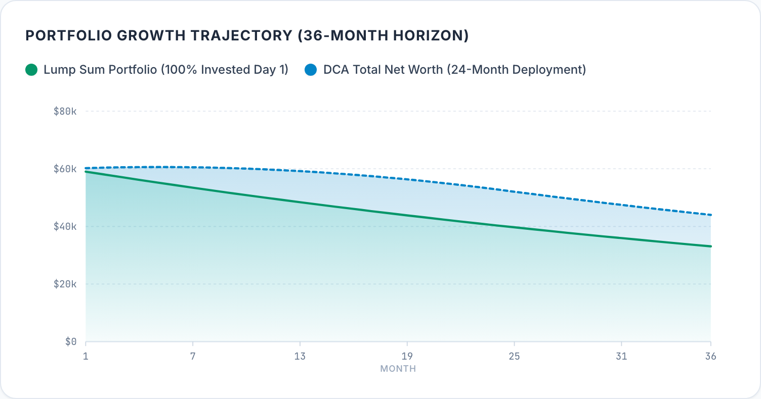 Chart of both sides over 36 months on the bear path at -18% a year with a 24-month DCA period. The lump sum falls steadily to $33,082. The DCA total edges up to $60,615 by month 5, then falls, staying above the lump sum throughout and ending at $43,993.