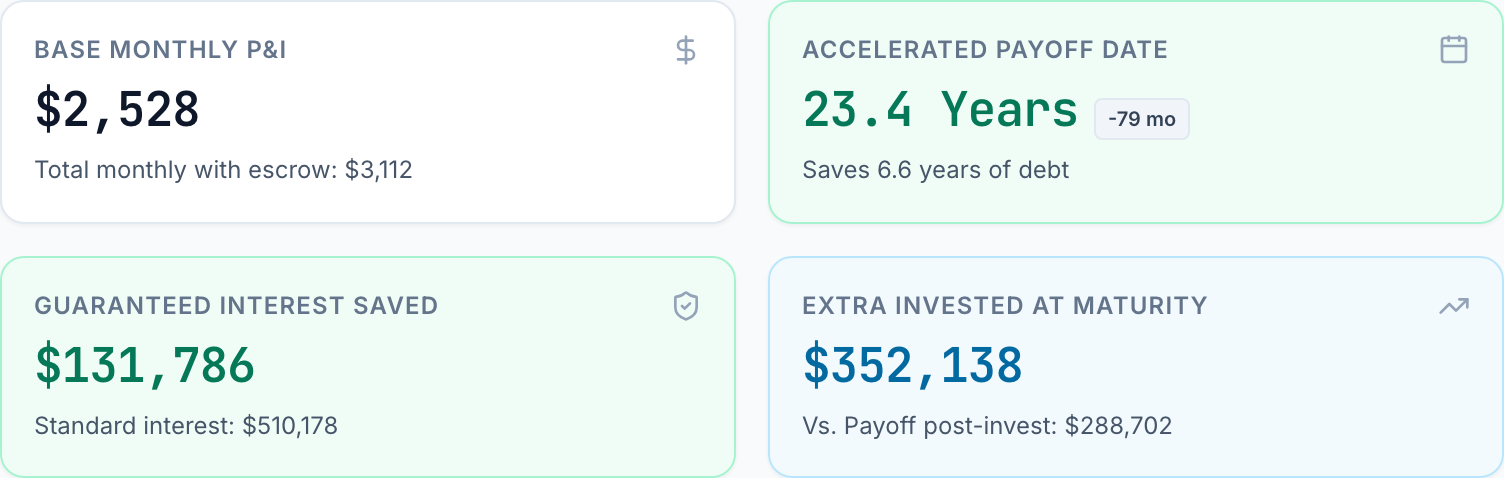 Calculator summary tiles for a $400,000 30-year loan at 6.5% with $250 a month extra: principal and interest $2,528 a month, paid off in 23.4 years (79 months early), $131,786 of interest saved against $510,178 on the standard schedule, and the extra invested instead growing to $352,138.
