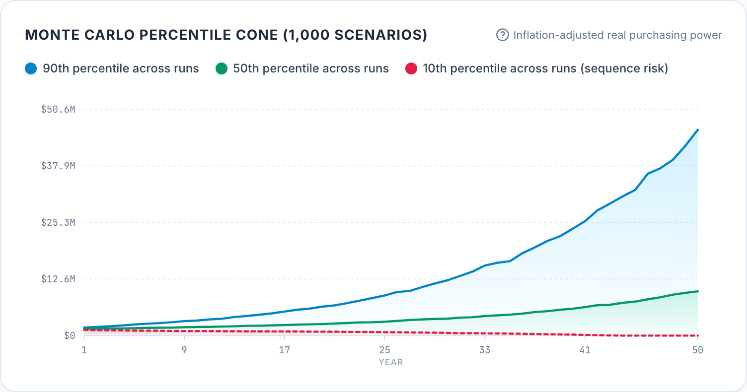 Fan chart of the 50-year simulation: the 90th, 50th and 10th percentile balances across 1,000 runs, year by year. The median line ends at $9.9M and the 90th percentile at $46.0M; the 10th percentile line is $607k at year 30 and reaches $0 in year 44.