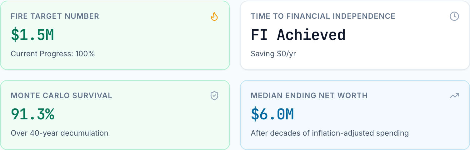Calculator summary tiles for a $1,500,000 portfolio withdrawing $60,000 a year over 40 years: FIRE target $1,500,000, financial independence already reached, Monte Carlo survival 91.3%, and a median ending balance of $6.0M.