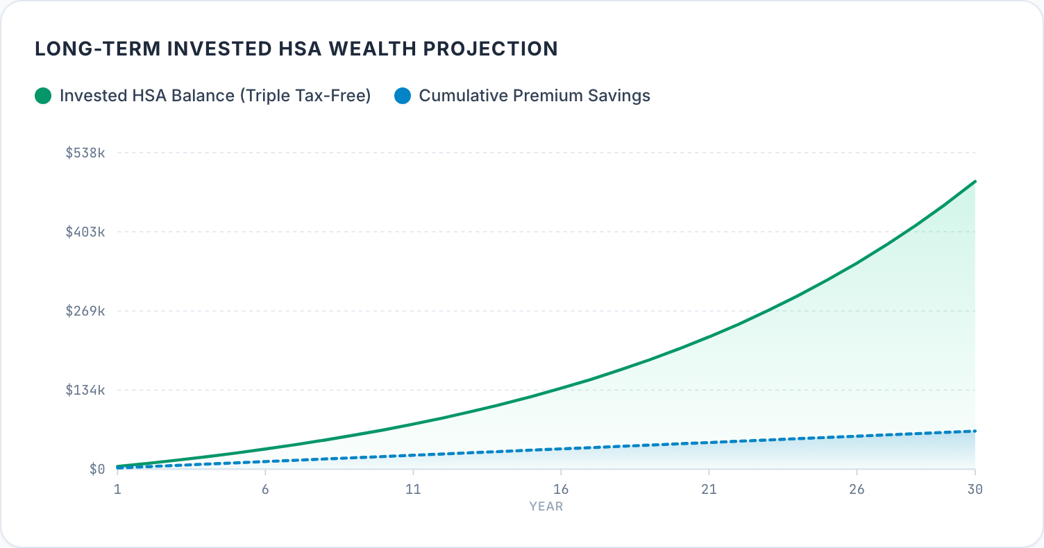 Projected HSA balance over 30 years when $4,400, the self-only maximum, is contributed every year and invested at a 7.5% annual return: a curve rising from zero to $489,079 by year 30, with cumulative premium savings plotted as a much lower dashed line.