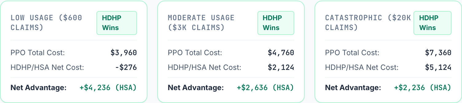 Three cards comparing total annual cost on the first offer, where the PPO costs $180 a month more and the employer puts $1,000 into the HSA: at $600 of claims the PPO costs $3,960 and the HDHP with its HSA -$276, HDHP ahead by $4,236; at $3,000 of claims the PPO costs $4,760 and the HDHP with its HSA $2,124, HDHP ahead by $2,636; at $20,000 of claims the PPO costs $7,360 and the HDHP with its HSA $5,124, HDHP ahead by $2,236.