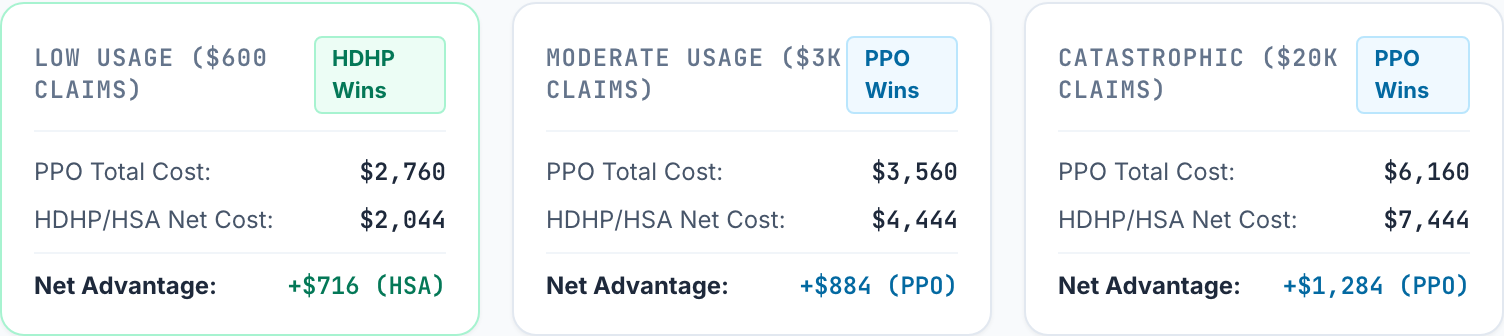 The same three cards for the second offer, with a $40 monthly premium gap and no employer HSA contribution: at $600 of claims the PPO costs $2,760 and the HDHP with its HSA $2,044, HDHP ahead by $716; at $3,000 of claims the PPO costs $3,560 and the HDHP with its HSA $4,444, PPO ahead by $884; at $20,000 of claims the PPO costs $6,160 and the HDHP with its HSA $7,444, PPO ahead by $1,284.