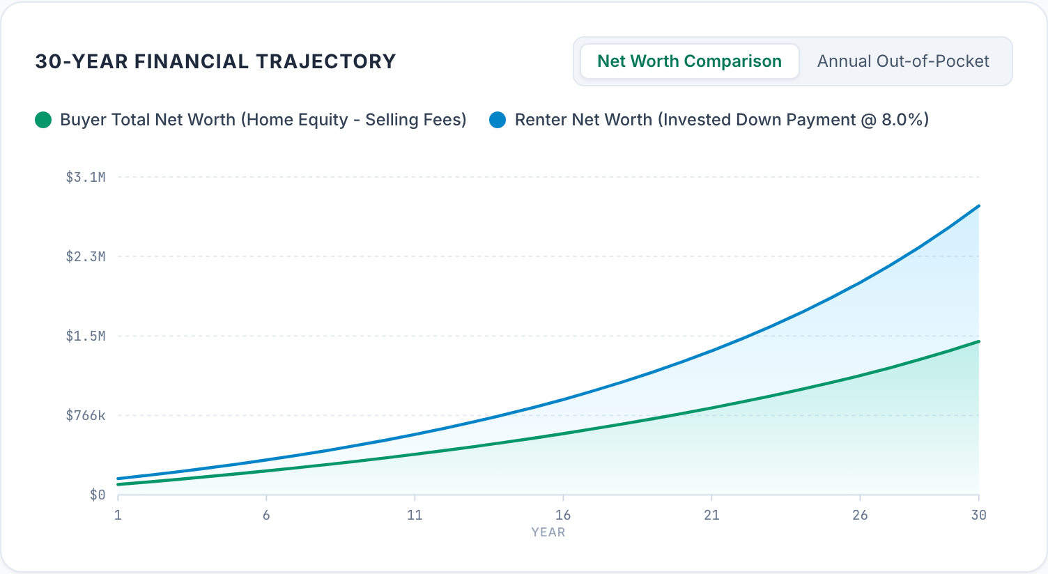 Chart of net worth over 30 years for the same scenario. The renter's invested account starts at $156,424 after year 1 and rises to $2,784,065; the buyer's after-sale net worth starts at $100,013 and rises to $1,478,247, below the renter's line in every year.