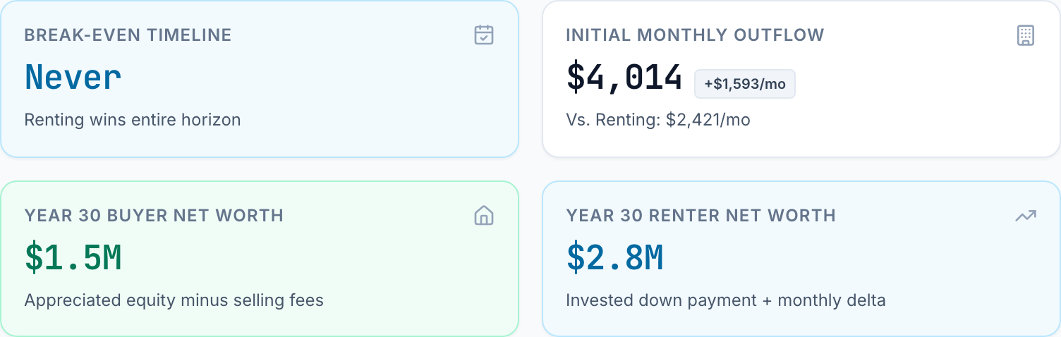Calculator summary tiles for the default $550,000 home against $2,400 a month in rent: break-even never, an initial monthly outflow of $4,014 to buy against $2,421 to rent, and year-30 net worth of $1.5M for the buyer and $2.8M for the renter.