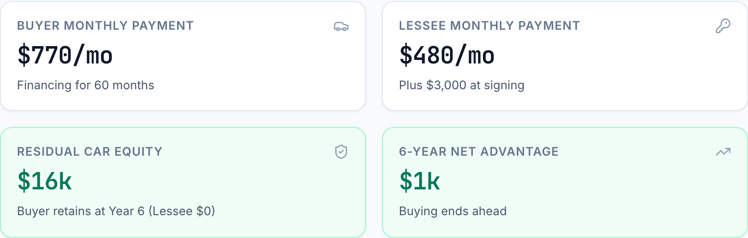 Calculator summary tiles for a $42,000 car over 6 years: buyer monthly payment $770 a month for 60 months, lessee monthly payment $480 a month plus $3,000 at signing, residual car equity $16k for the buyer, and a 6-year net advantage of $1k to buying.