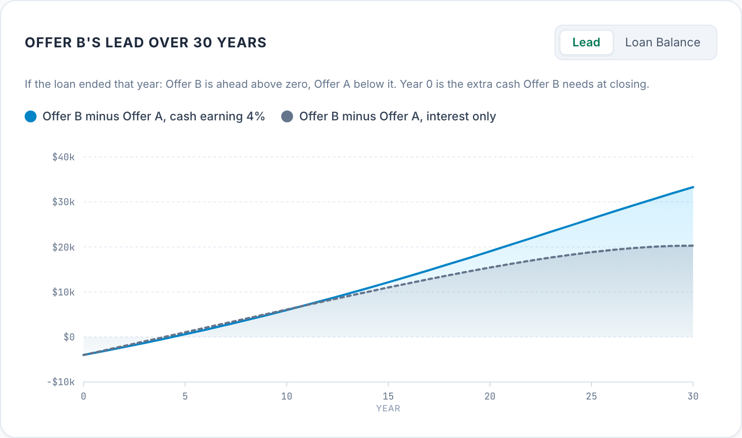 Chart over 30 years of the no-points offer's lead over the credit offer. It starts at -$4,000, crosses zero in year 5, and reaches $33,279 by year 30 with cash earning 4%.