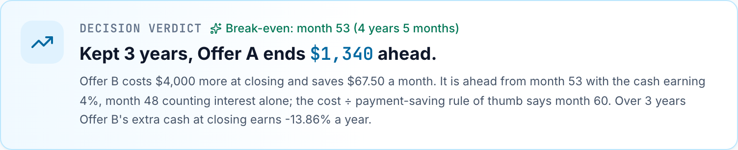 Calculator verdict for a $400,000, 30-year loan: 7.25% with a $4,000 lender credit as Offer A against 7% with no points as Offer B, kept 3 years with cash earning 4%. Offer A, the credit, ends $1,340 ahead; Offer B would be ahead only from month 53.