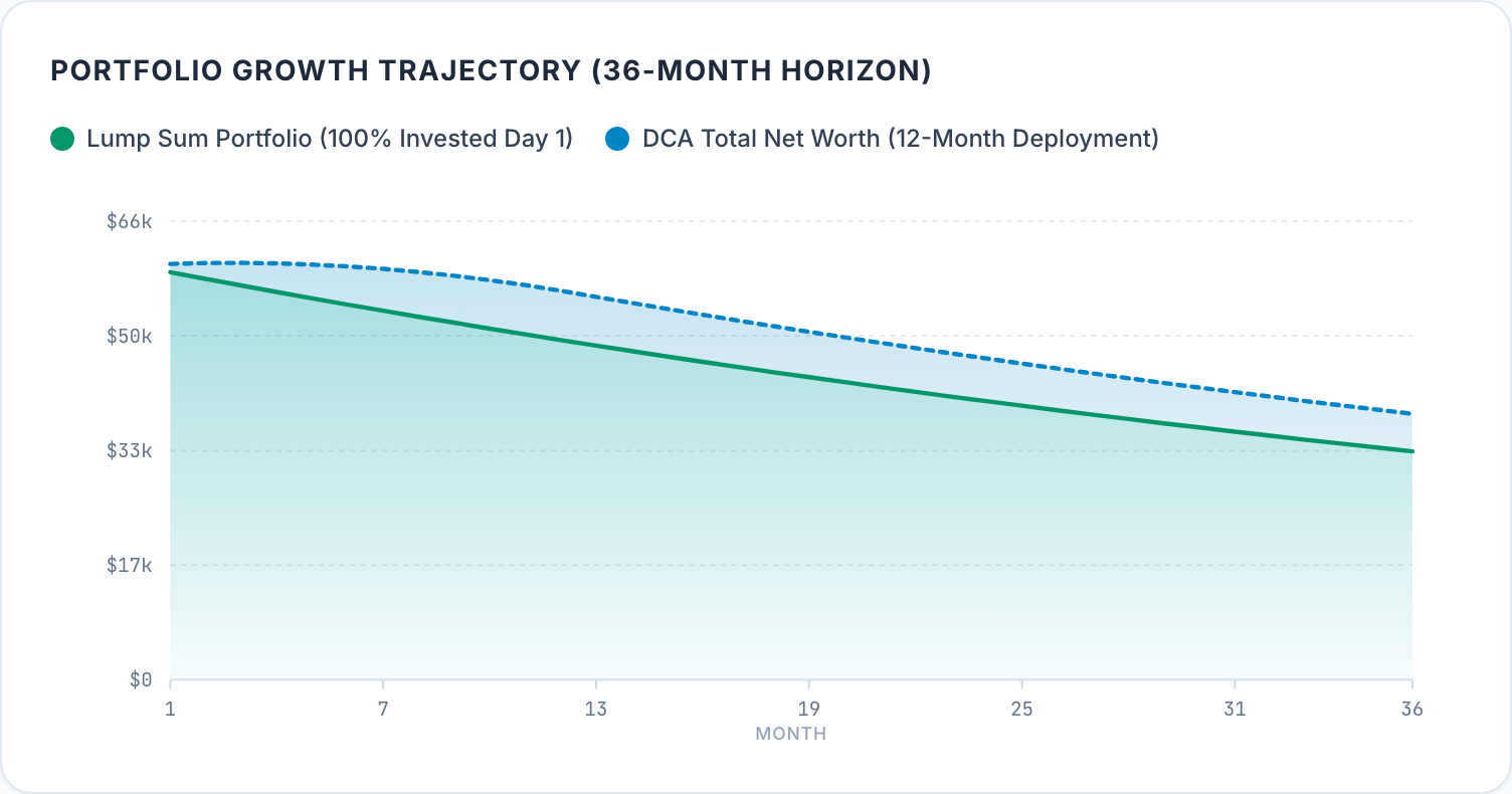 Chart of both sides over 36 months on the bear path at -18% a year. The lump sum falls steadily from $59,016 in month 1 to $33,082. The DCA total edges up to $60,364 by month 3, then falls, staying above the lump sum throughout and ending at $38,504.