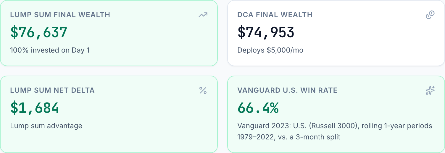 Calculator tiles for $60,000 on the average path at 8.5% a year with a 4.5% cash yield: lump sum ends at $76,637, DCA over 12 months at $74,953, a lump-sum lead of $1,684 after 36 months, beside a fixed published win rate of 66.4%.