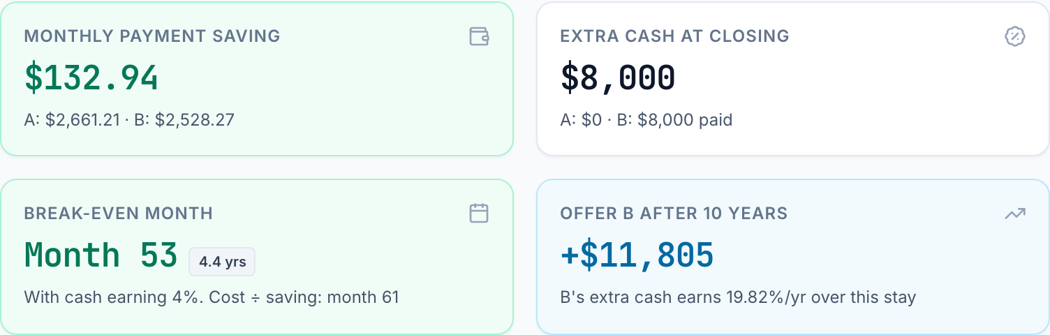 Calculator summary for a $400,000, 30-year loan: 7% with no points against 6.5% for 2 points. Monthly payment saving $132.94; extra cash at closing $8,000; break-even month 53 with cash earning 4%, against month 61 by cost divided by saving; after 10 years the points offer is +$11,805 ahead and the points earn 19.82% a year.
