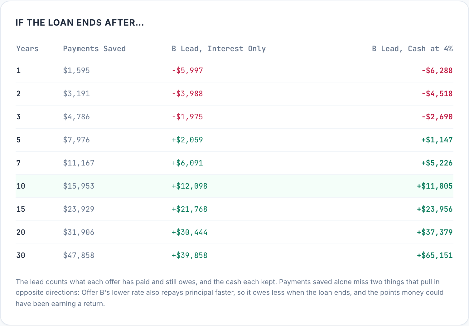 Table of the points offer's lead if the loan ends after 1 to 30 years. Interest only, it is -$5,997 after 1 year, -$1,975 after 3 and +$2,059 after 5; with cash earning 4% it is -$2,690 after 3 years and +$1,147 after 5.