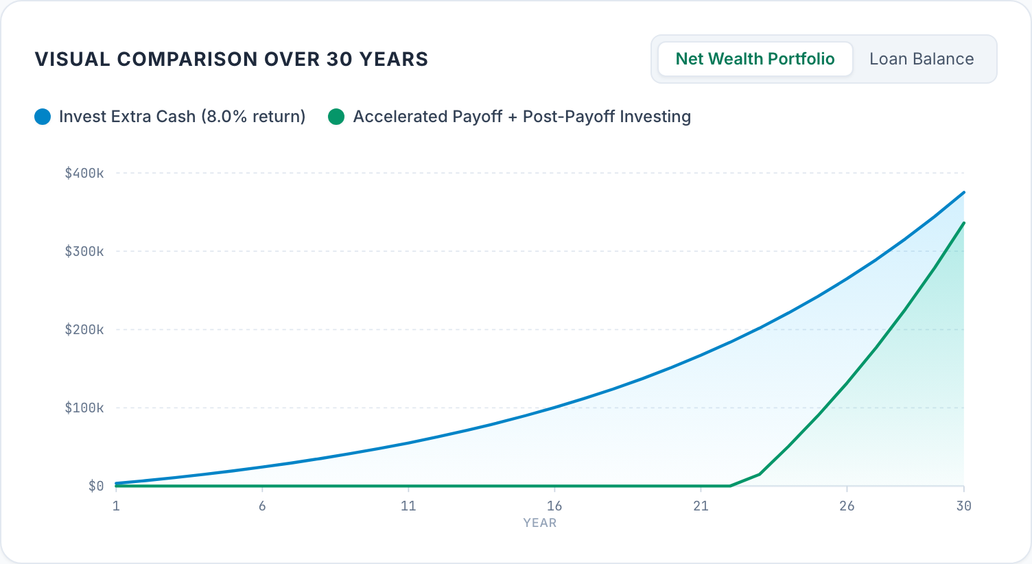 Chart over 30 years for the same loan. Investing the $266.43 saving each month grows steadily to $375,280; putting it against the loan holds nothing until the loan is gone after 22 years 7 months, then climbs to $336,097.