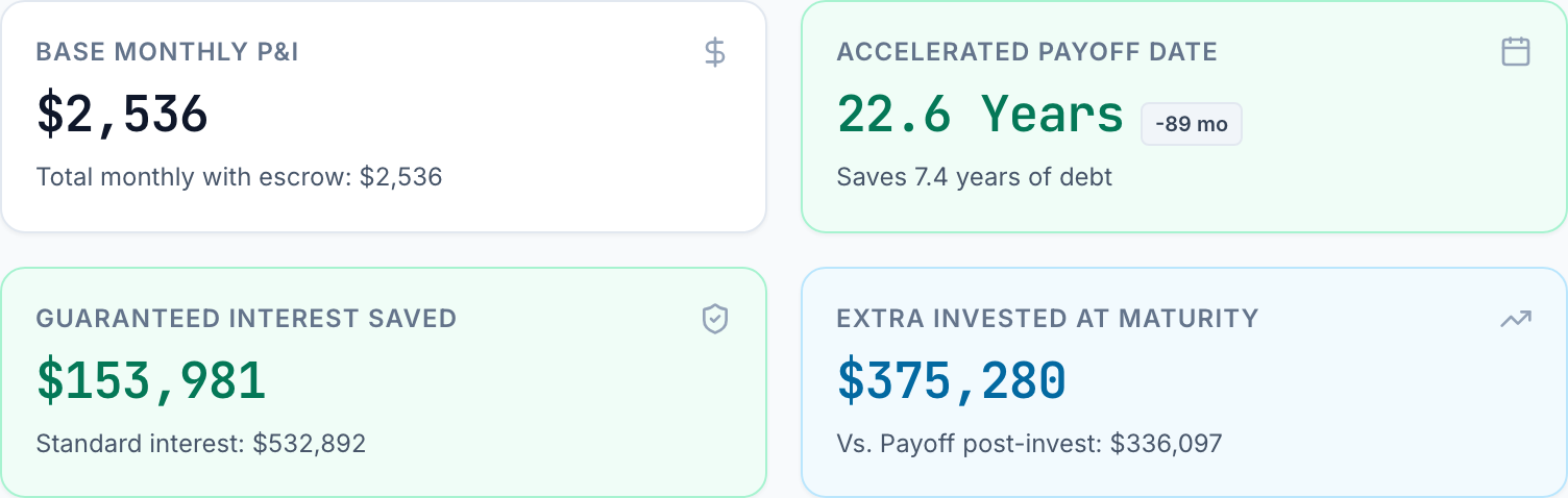 Calculator summary for a $380,000, 30-year loan at 7.03% with $266.43 a month extra, the old payment kept up: base payment $2,535.81, paid off in 22.6 years, $153,981 of interest saved against the new loan's own $532,892, and the same extra invested at 8% instead reaching $375,280.