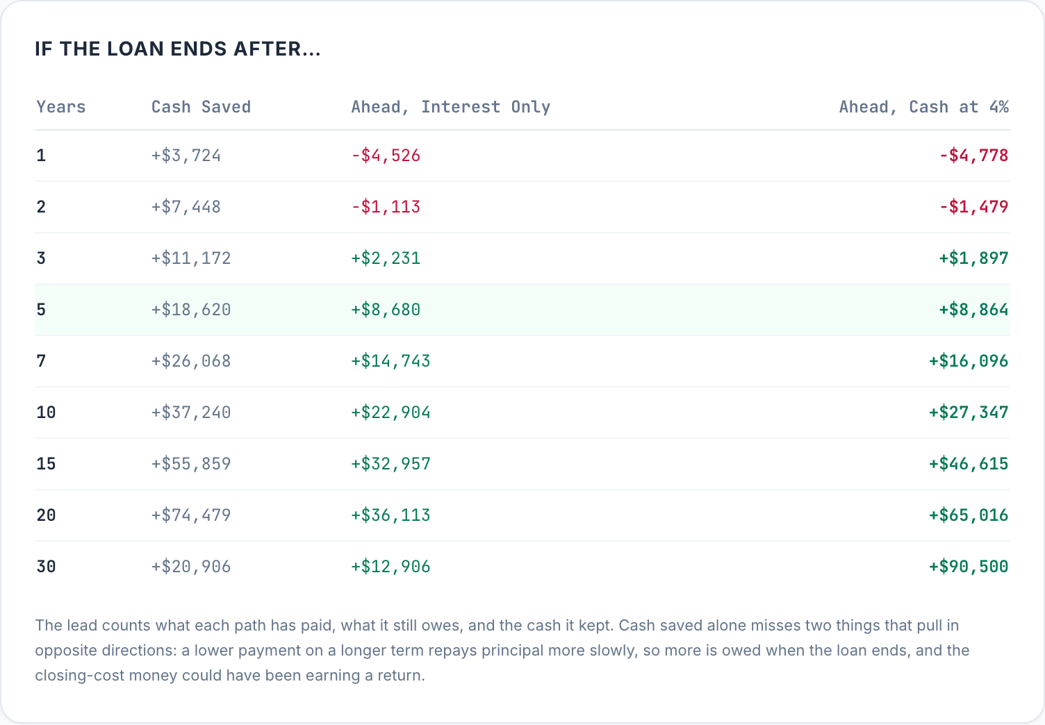 Table of the cash-paid offer's lead if the loan ends after 1 to 30 years: -$4,778 after 1 year, +$1,897 after 3, +$8,864 after 5 and +$27,347 after 10, with cash earning 4%.