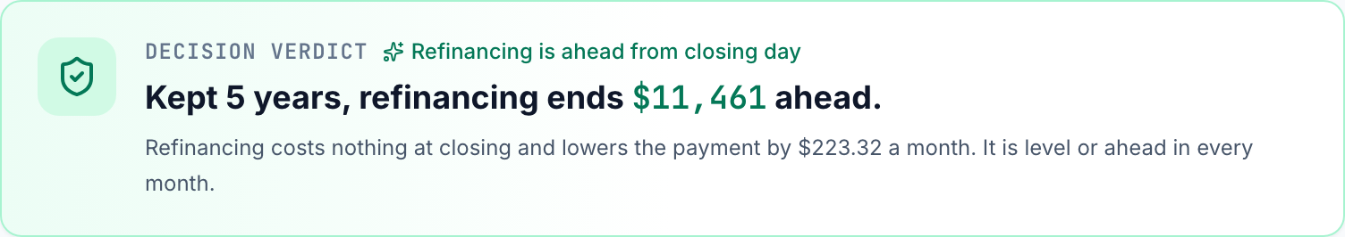 Calculator verdict for the lender-paid offer: a $350,000 loan at 7.5% with 27 years left, refinanced to 6.875% over 30 years with no closing costs. Refinancing is ahead from closing day and ends +$11,461 ahead after 5 years with cash earning 4%.