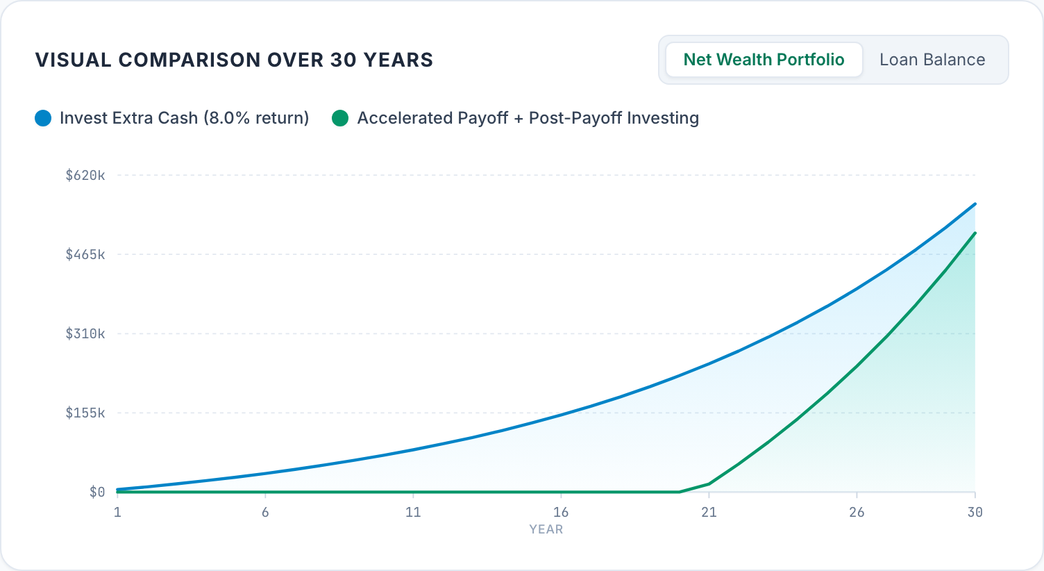 Chart of the two paths over 30 years for the same loan. The invest-the-extra portfolio grows steadily to $563,420; the payoff path holds nothing until the loan is gone after 20 years 7 months, then climbs faster to $506,535.