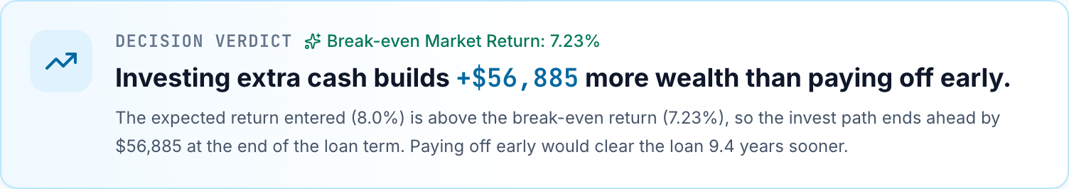 Calculator verdict for a $400,000 loan at 7% with $400 a month extra and an 8% expected return: break-even market return 7.23%, and investing the extra ends $56,885 ahead of paying off early.