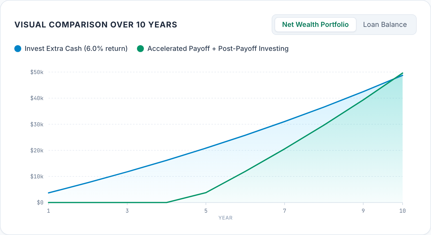 Chart over 10 years for the same loan. Investing the $300 each month grows steadily to $48,742; the prepay path holds nothing until the loan is gone after 4 years 7 months, then invests the freed payment and finishes at $49,610.