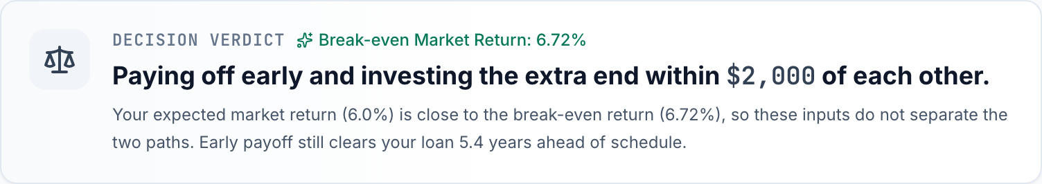 Calculator verdict for a $30,000, 10-year loan at 6.52% with $300 a month extra and a 6% expected return: break-even market return 6.72%; paying the loan off first ends $868 ahead, inside the calculator's $2,000 neutral band.