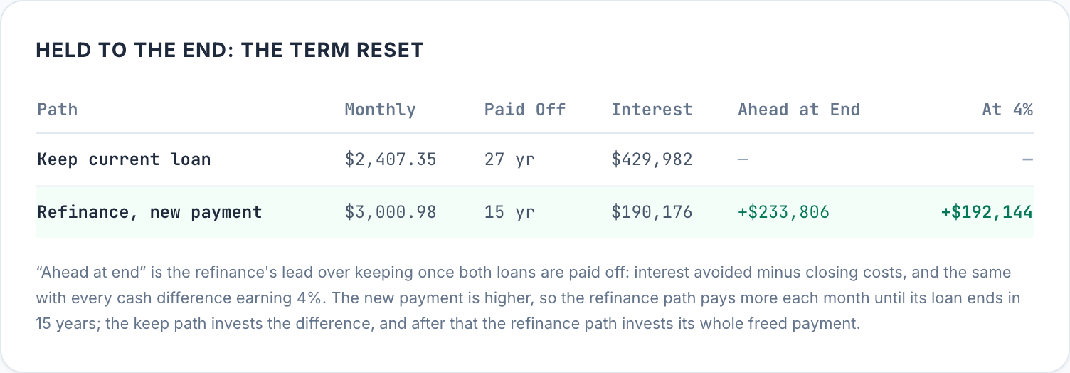 Held-to-the-end table: keeping the old loan pays it off in 27 years with $429,982 of interest; the 15-year refinance at $3,000.98 a month is paid off in 15 years with $190,176 of interest and ends +$192,144 ahead with cash earning 4%.