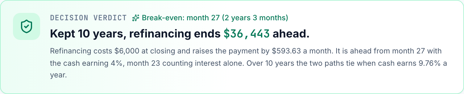 Calculator verdict for refinancing a $350,000 balance at 7% with 27 years left into a 15-year loan at 6.25% for $6,000: break-even month 27 with cash earning 4%, and after 10 years the refinance ends +$36,443 ahead.