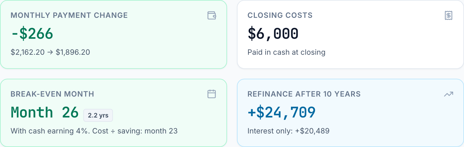 Calculator summary for a $300,000 loan at 7.5% with 27 years left, refinanced to 6.5% over 30 years for $6,000 in cash: payment change -$266 a month, break-even month 26 with cash earning 4% against month 23 by cost divided by saving, and +$24,709 after 10 years.