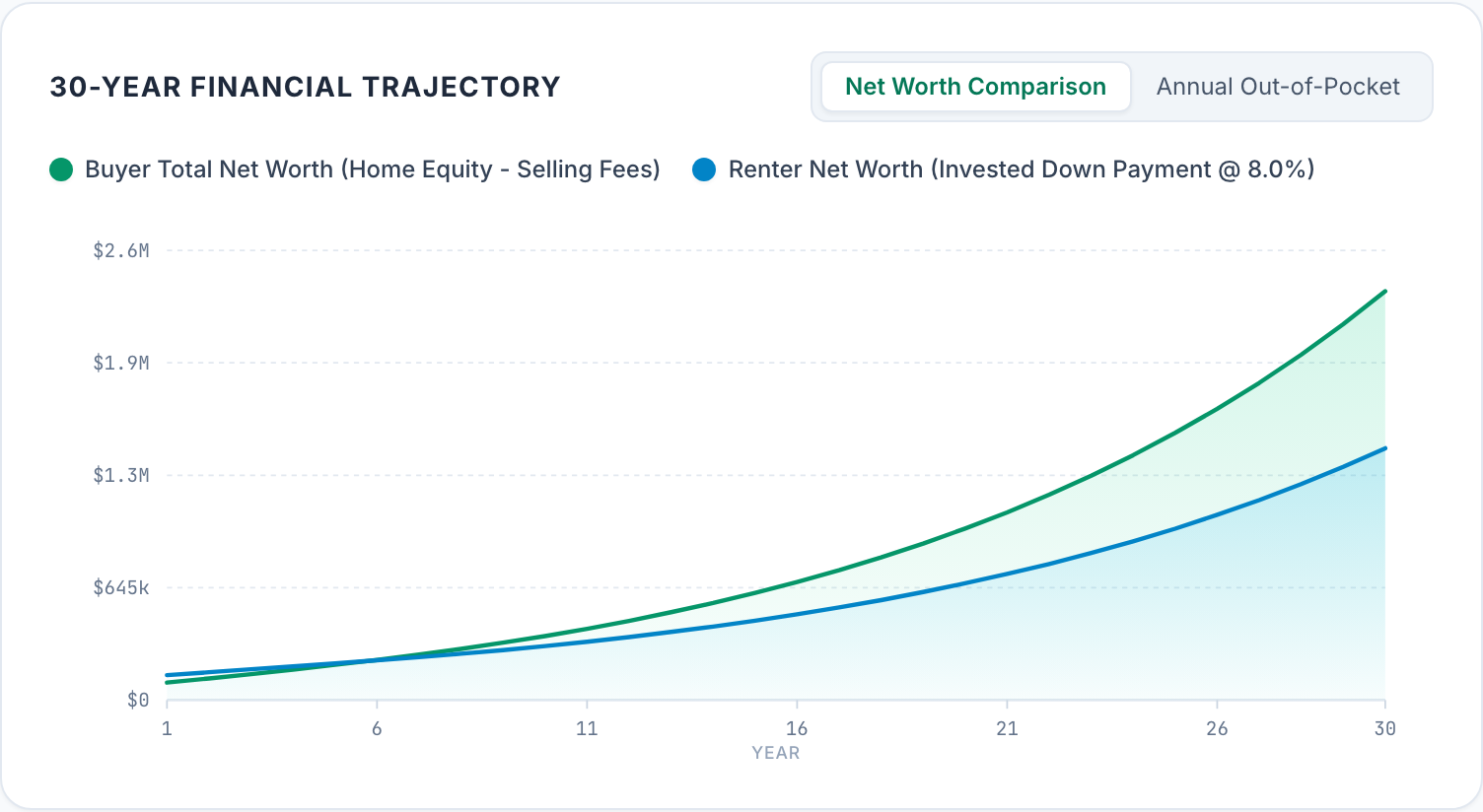 Chart of net worth over 30 years for the same scenario. The renter's invested account starts higher, $142,747 against the buyer's $100,013 after year 1, and is still $8,157 ahead at year 5. The two lines cross in year 6, and the buyer's after-sale net worth finishes at $2,343,662 against the renter's $1,444,137.