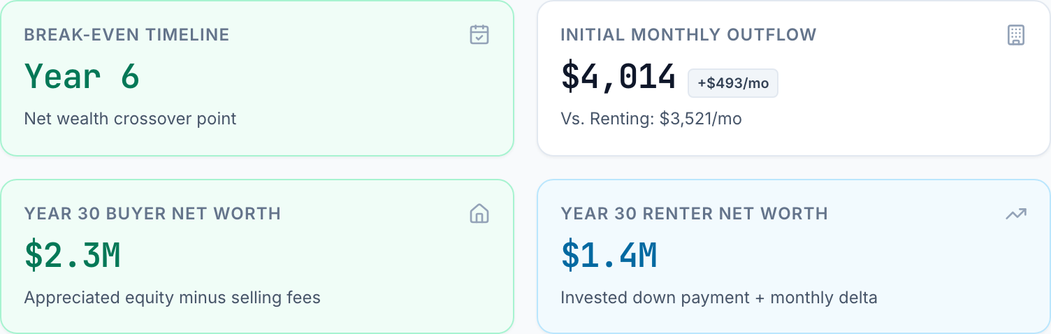 Calculator summary tiles for a $550,000 home against $3,500 a month in rent: break-even in year 6, an initial monthly outflow of $4,014 to buy against $3,521 to rent, and year-30 net worth of $2.3M for the buyer and $1.4M for the renter.