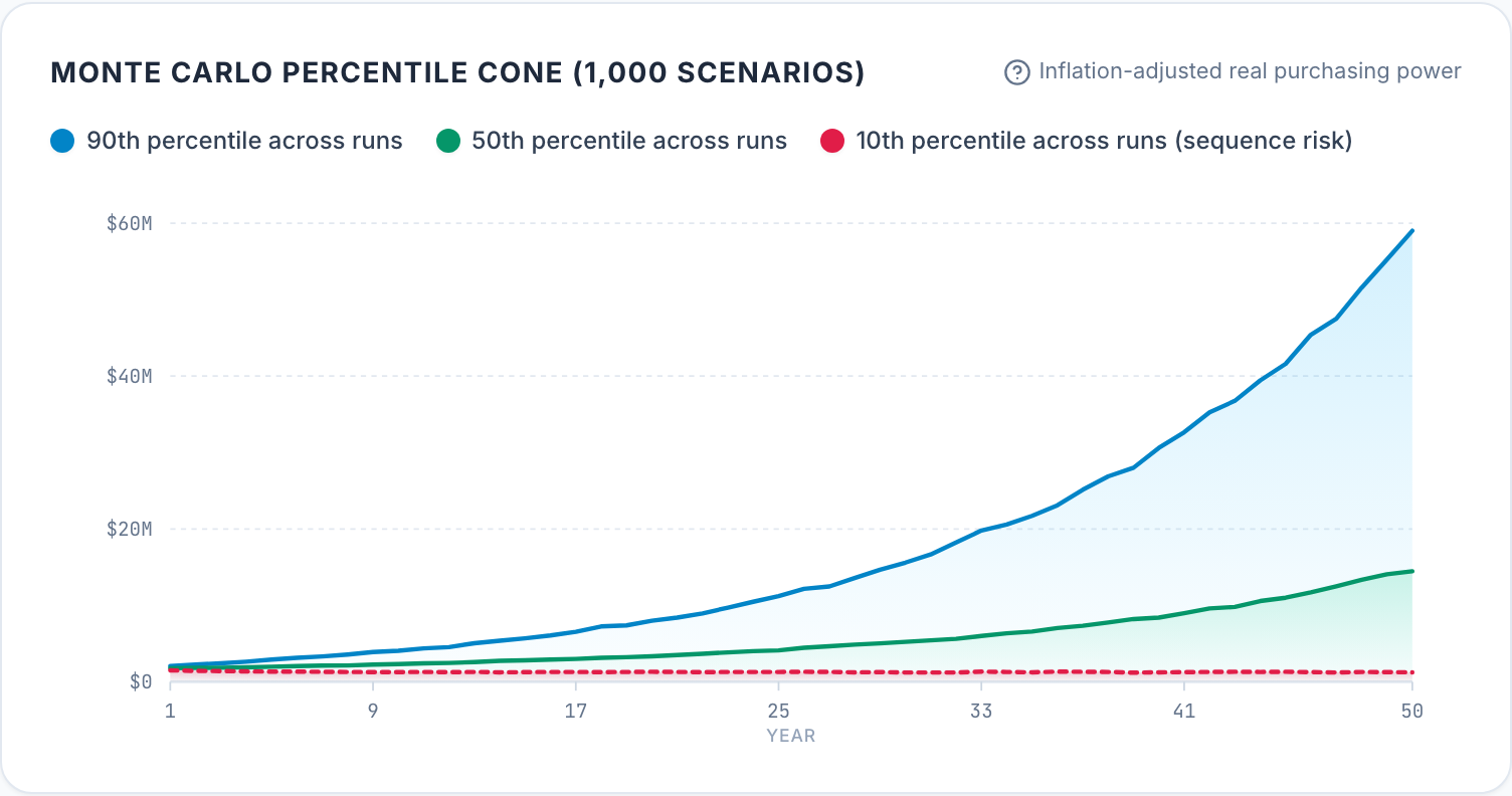 Fan chart of the 3.5% plan's 50-year retirement: the 90th, 50th and 10th percentile balances across 1,000 runs. The median line ends at $14.5M, the 90th percentile at $59.0M and the 10th percentile at $1.3M.