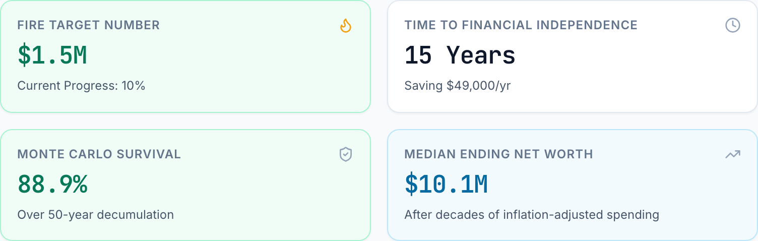 Calculator summary tiles for the 4% plan: FIRE target $1,500,000, reached in 15 years saving $49,000 a year, Monte Carlo survival 88.9% over a 50-year retirement, and a median ending balance of $10.1M.