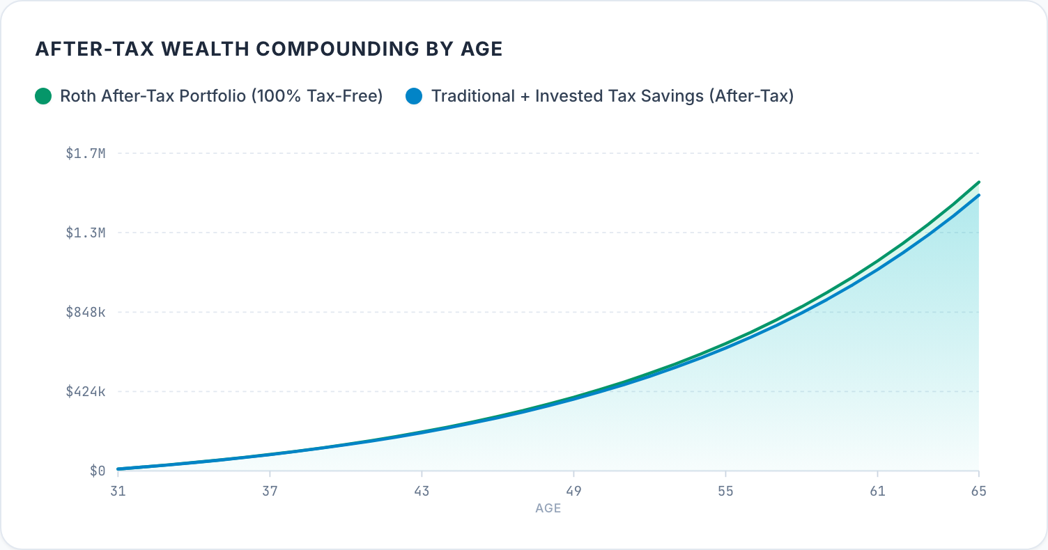 Chart of after-tax wealth by age from 31 to 65 with a 24% tax rate both now and in retirement. The two lines rise almost together; the Roth line ends at $1,542,516 and the Traditional-plus-savings line at $1,473,139.