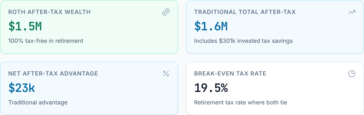 Calculator summary tiles for $10,000 a year from age 30 to 65, a 24% rate today and 18% in retirement: Roth after-tax wealth $1.5M, Traditional total after tax $1.6M, a Traditional advantage of $23k, and a break-even tax rate of 19.5%.