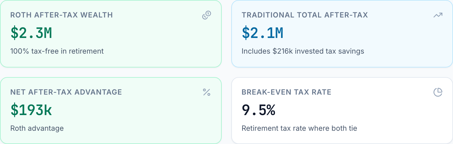 Calculator tiles for $10,000 a year from age 25 at a 12% rate today and 18% in retirement: Roth after-tax wealth $2.3M; traditional total after tax $2.1M, including $216k of invested tax savings; net advantage $193k to the Roth; break-even retirement tax rate 9.5%.
