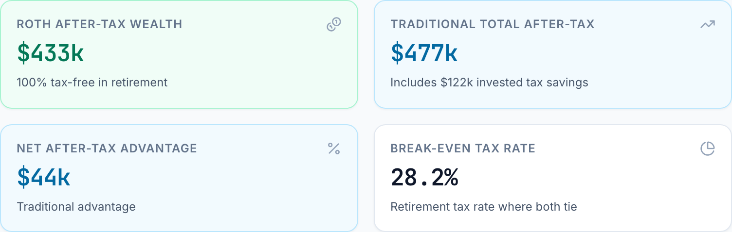 The same tiles from age 45 at a 32% rate today: Roth after-tax wealth $433k; traditional total after tax $477k, including $122k of invested tax savings; net advantage $44k to the traditional path; break-even retirement tax rate 28.2%.