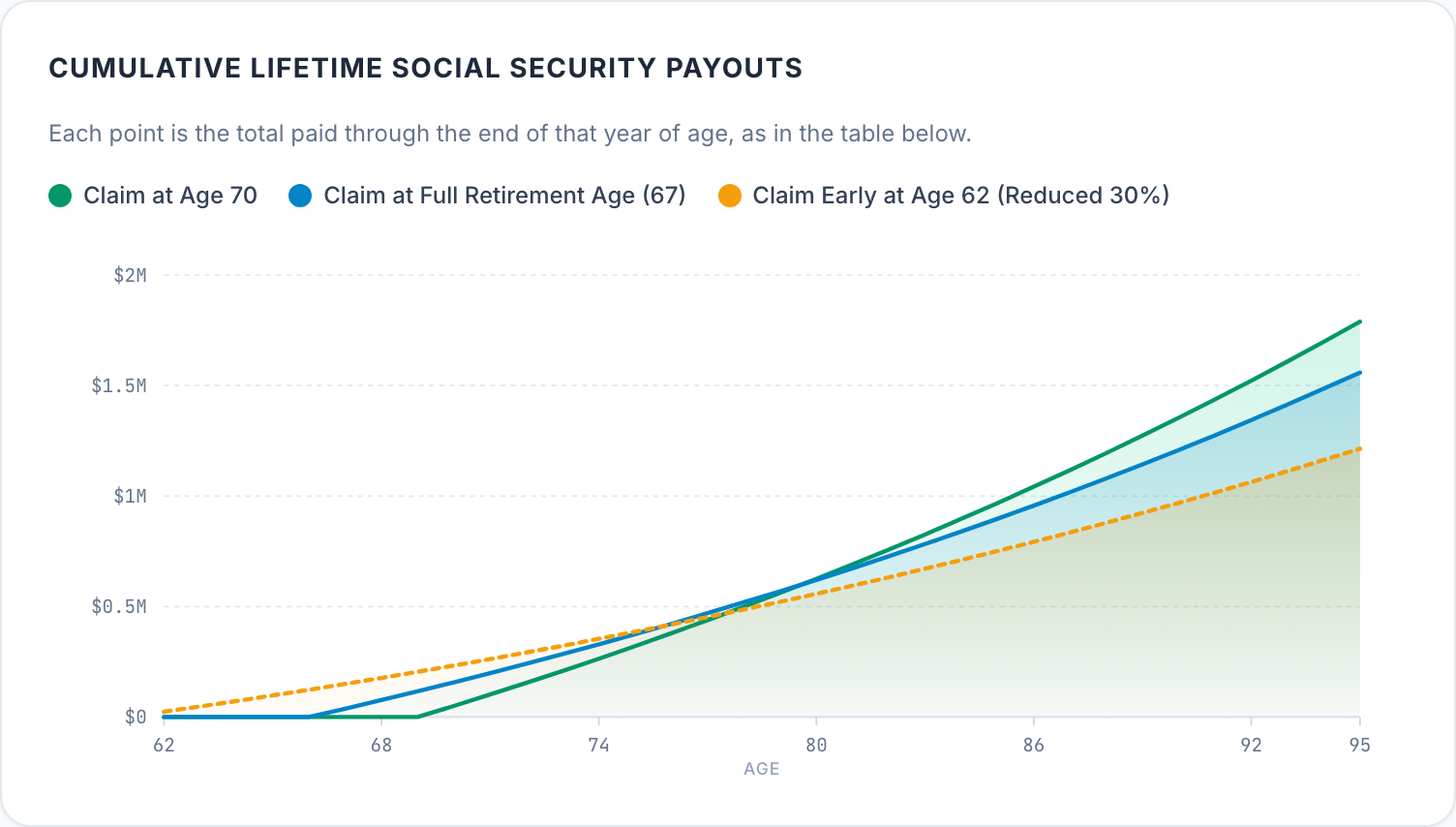 Chart of cumulative nominal benefits from age 62 to 95 for claims at 62, 67 and 70. The age-70 line stays at zero until its checks start at 70, crosses the age-62 line at 78 and the age-67 line at 80, and ends highest at $1,789,502.