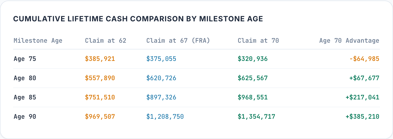 The calculator's milestone table for a $2,800 benefit at full retirement age 67: through age 75, $385,921 for a claim at 62, $375,055 at 67 and $320,936 at 70; through age 80, $557,890 for a claim at 62, $620,726 at 67 and $625,567 at 70; through age 85, $751,510 for a claim at 62, $897,326 at 67 and $968,551 at 70; through age 90, $969,507 for a claim at 62, $1,208,750 at 67 and $1,354,717 at 70.