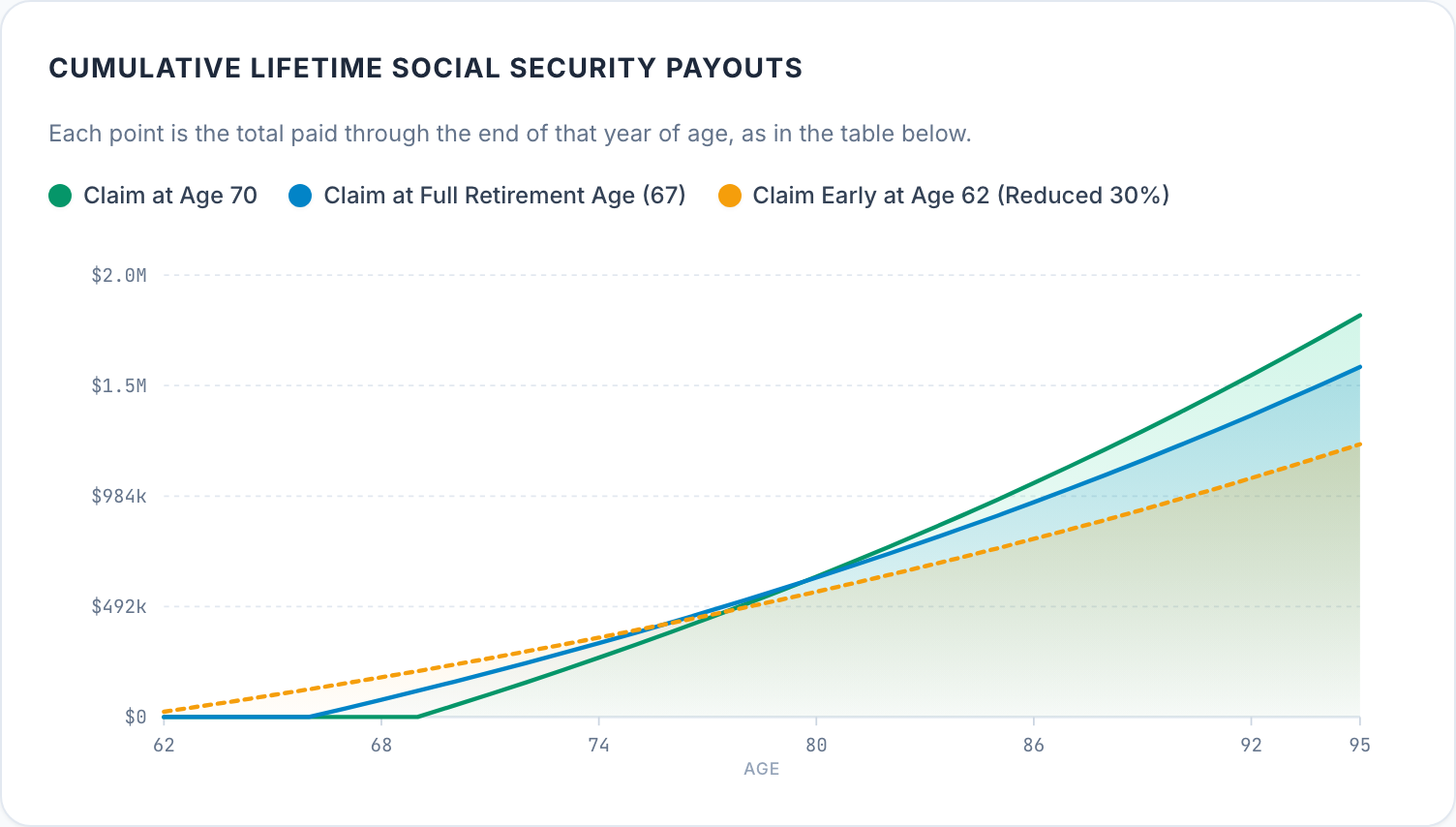 Chart of cumulative nominal benefits from age 62 to 95 for claims at 62, 67 and 70. The age-67 line passes the age-62 line at 76, the age-70 line passes the age-62 line at 78 and the age-67 line at 80. At 85 the totals are $751,510, $897,326 and $968,551.