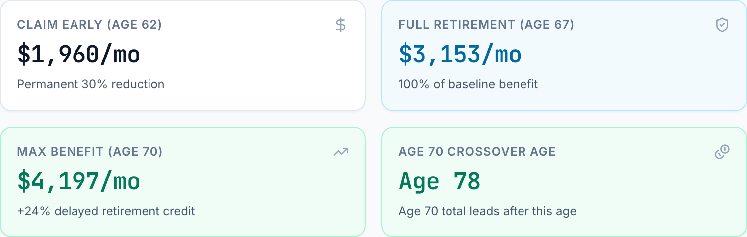 Calculator tiles for a $2,800 benefit at full retirement age 67 with a 2.4% COLA: claim at 62 pays $1,960 a month, at 67 $3,153 and at 70 $4,197; claiming at 70 overtakes claiming at 62 in total dollars at age 78.