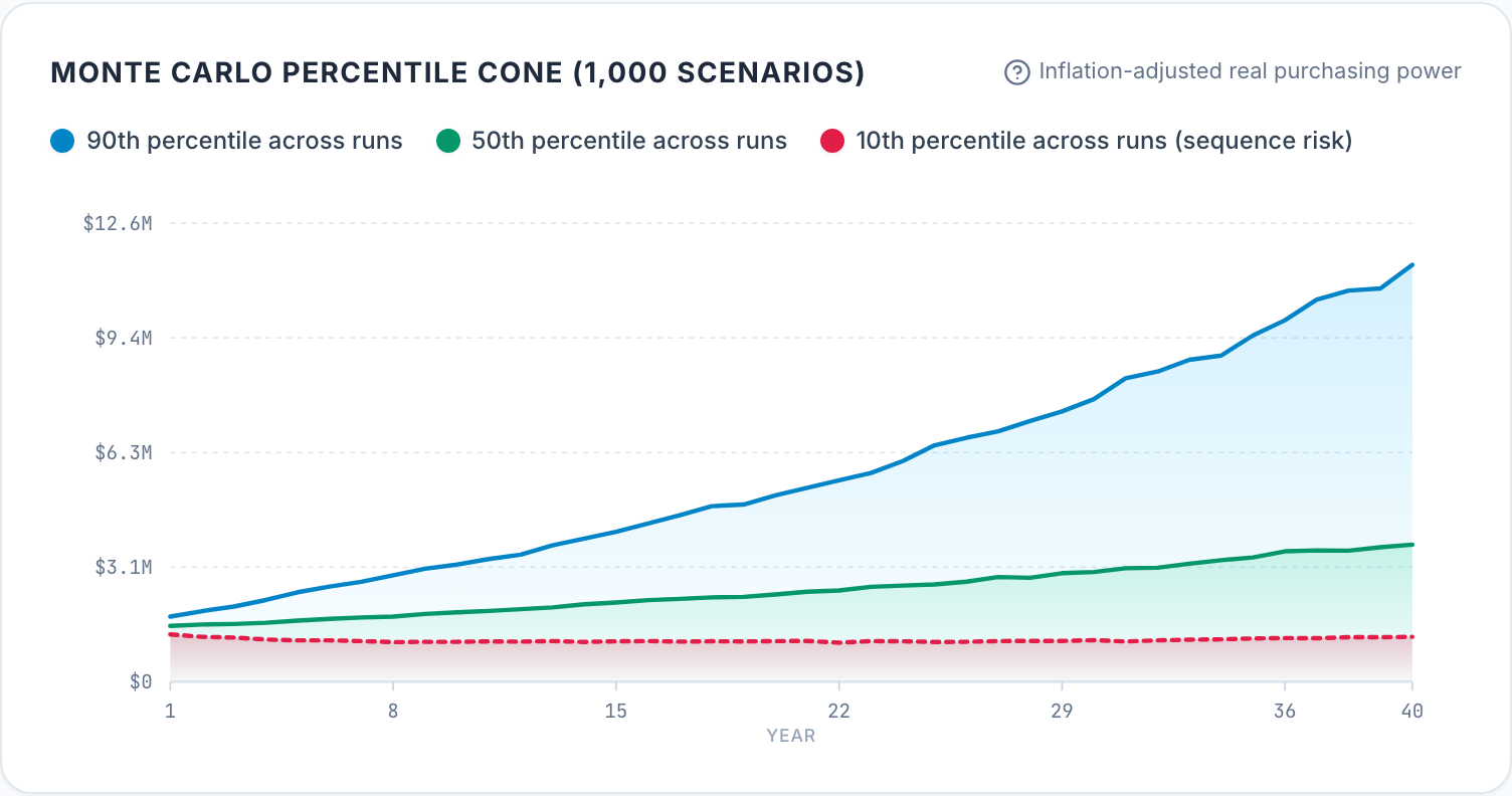 Fan chart for the guardrails rule over 40 years: the 90th, 50th and 10th percentile balances across 1,000 runs. The median ends at $3.8M, the 90th percentile at $11.4M and the 10th at $1.2M.